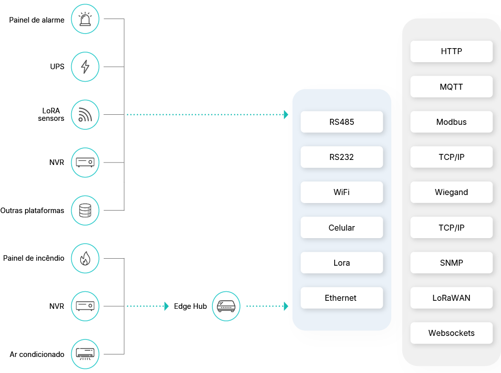 Diagrama de sistemas integrados de IoT e IA
