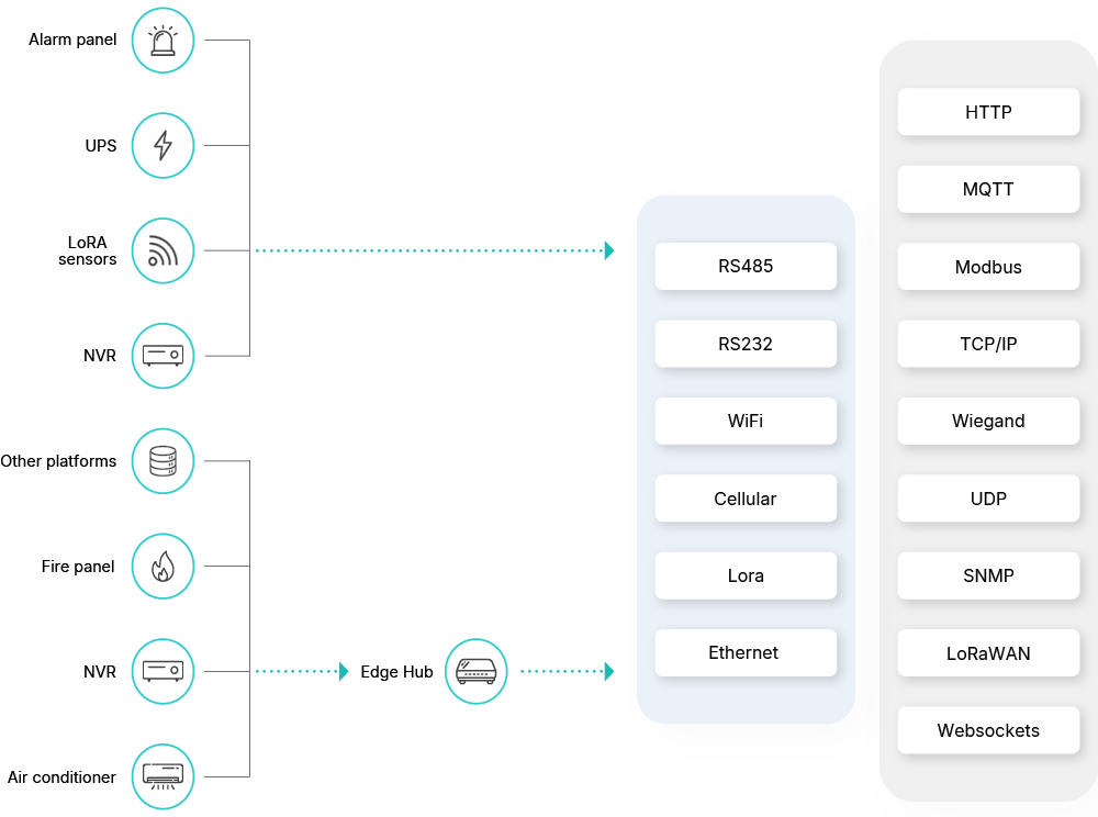 Diagram of integrated IoT and AI systems